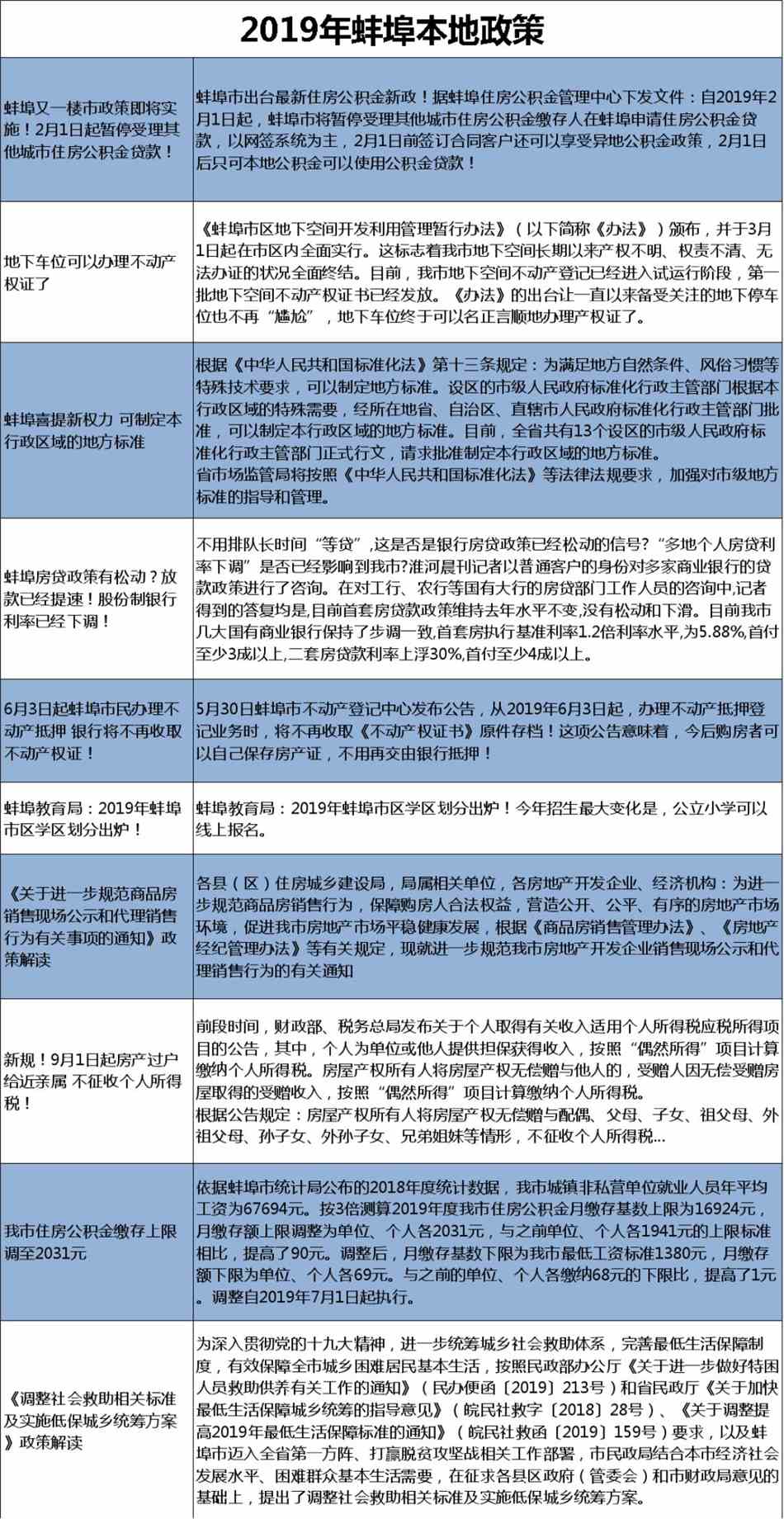 2019年终蚌埠楼市白皮书之政策篇