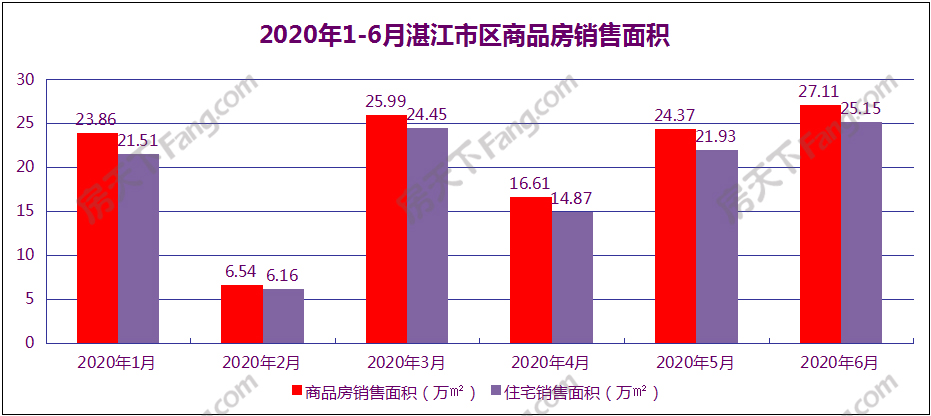 6月湛江商品房销售面积52万平方米 同比增19.82%