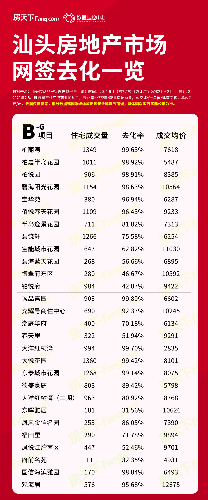 汕头房地产市场往前去化一览（2021-9）